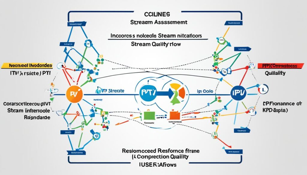 IPTV stream quality assessment